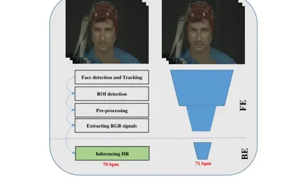 Figure from Deep-HR: Fast Heart Rate Estimation from Face Video Under Realistic Conditions