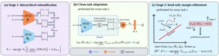 Figure from Transferable Adversarial Robustness for Speech Foundation Models via Hierarchical Stabilization