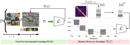 Figure from Looking Back on Learned Experiences For Class/Task Incremental Learning