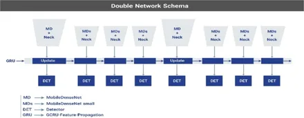 Figure from STARNet: Spatio-Temporal Aware Recurrent Network for Efficient Video Object Detection on Embedded Devices