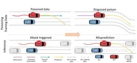 Figure from Adversarial Backdoor Attack by Naturalistic Data Poisoning on Trajectory Prediction in Autonomous Driving