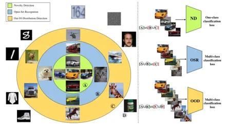 Figure from A Unified Survey on Anomaly, Novelty, Open-Set, and Out-of-Distribution Detection